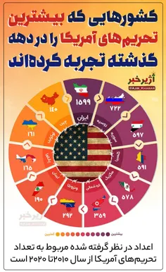 🔴 کشورهایی که بیشترین تحریم‎های آمریکا را در دهه گذشته تج