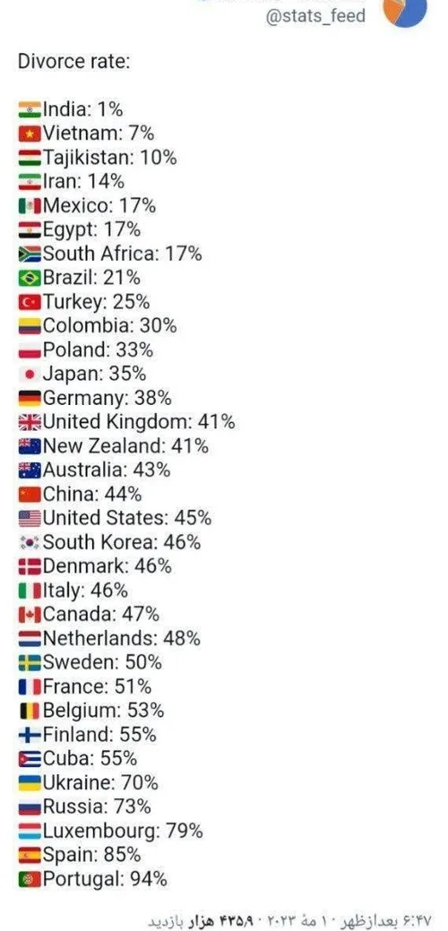 🟡 آمار طلاق در کشور های مختلف