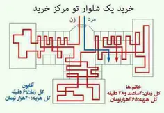تفاوت خرید زن ومرد!!!! 