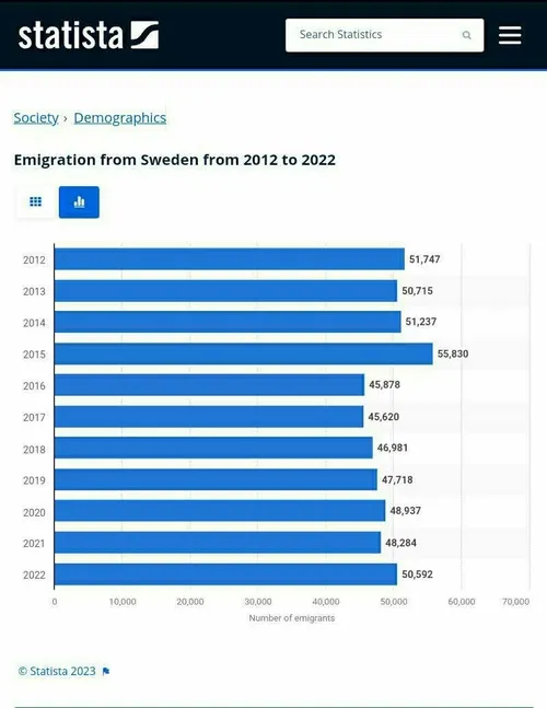 🔰آمار مهاجرت از سوئد