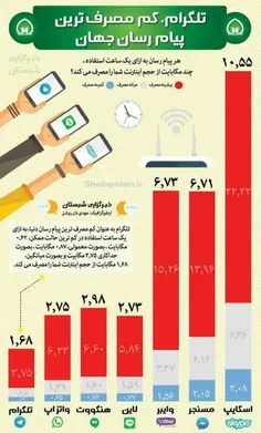 تلگرام کم مصرف‌ترین پیام رسان جهان