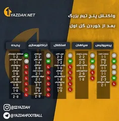 واکنش پنج تیم بالای جدول لیگ پس از خوردن گل اول بازی - پر