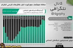 ️رکورد بازدید مطالب تلگرام، دیروز شکسته شد: ۲.۴ میلیارد ب