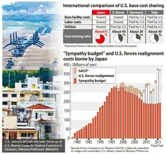 ۷۵ درصد هزینه حضور نظامی #آمریکا در ژاپن را #توکیو پرداخت