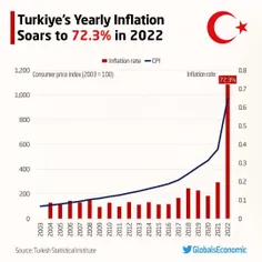 🔺 نرخ #تورم ۷۲ درصدی #ترکیه  در سال ۲۰۲۲