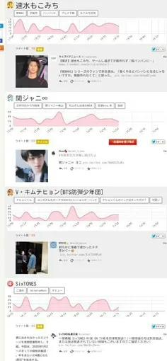 تهیونگ در twipple Japan رتبه 3 شد ( کسایی که در توییتر بی