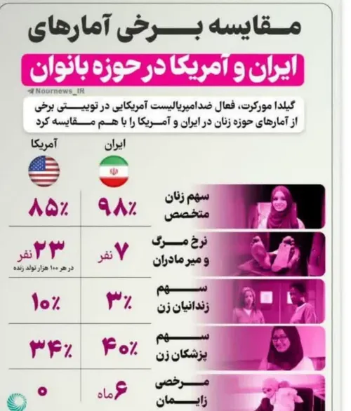 📌نتیجه بررسی آماری پیشرفت های حوزه بانوان در دو کشور ایرا