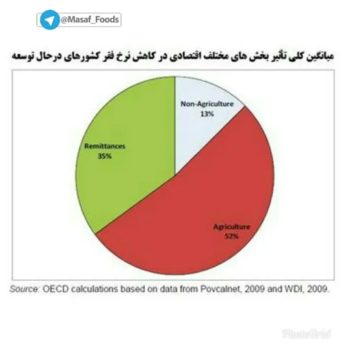 ‍‍ ‍‍ ✍ 🏼 حمایت از کشاورزی محور برنامه های کشورهای موفق د