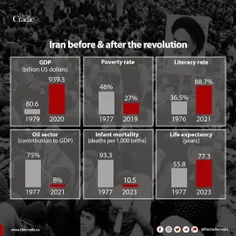 انقلاب چه بر سر ایران آورد؟!