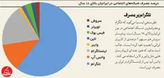 نظرسنجی ایسپا می‌گوید که تلگرام پرمصرف‌ترین شبکه اجتماعی 