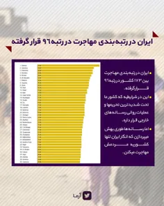 ایران در رتبه‌بندی مهاجرت بین ۱۷۳ کشور در رتبه۹۶ قرار گرف