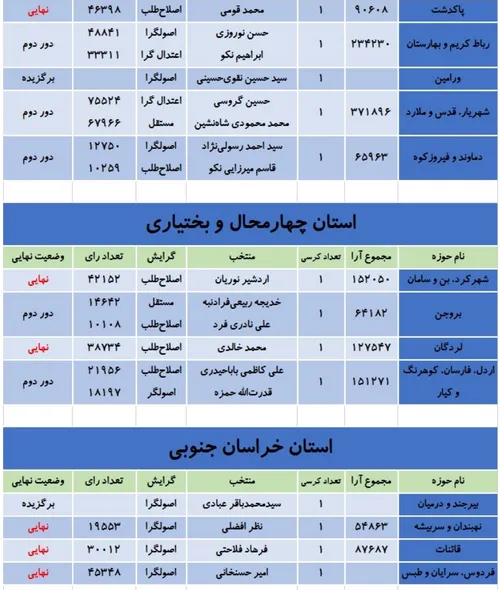 نتایج انتخابات مجلس شورای اسلامی (۶)