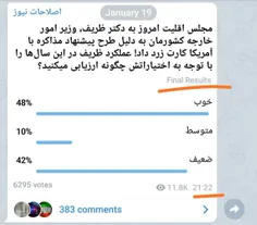 💠 در کانال اصلاحات‌نیوز ۴۲٪ مخاطبان، ظریف را وزیر خارجه‌ا