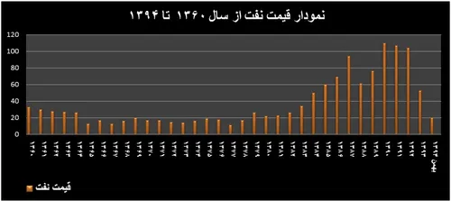 قیمت فروش نفت در ایران . از سال 60 تا 94 .