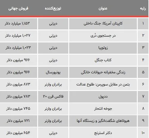 پرفروش ترین های سینمای جهان در ۲۰۱۶