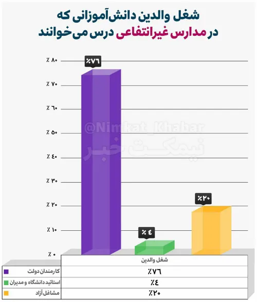 شغل والدین دانش آموزانی که در مدارس غیرانتفاعی درس می خوا