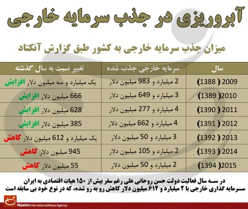 آبروریزی ۲.۵ میلیارد دلاری در جذب سرمایه خارجی