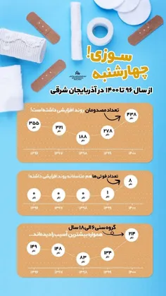 چهارشنبه سوزی از سال ۱۳۹۶ تا ۱۴۰۰ در آذربایجان شرقی