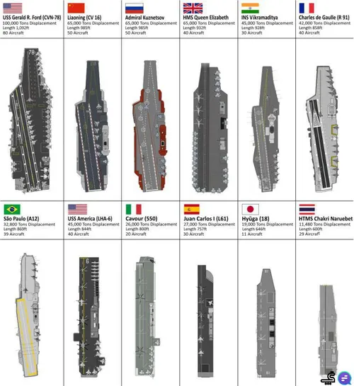 بزرگترین ناوهای هواپیمابر جهان