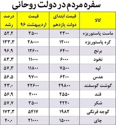 سفره مردم در طول دولت روحانی چقدر کوچک شده است؟