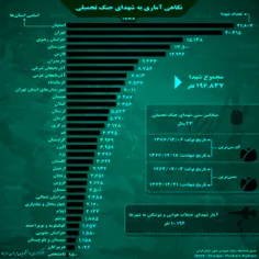 اصفهان با 21807 نفر  #شهید در رتبه اول تقدیم بیشترین تعدا