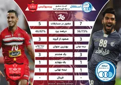 مقایسه عملکرد پرسپولیس و استقلال در لیگ قهرمانان آسیا؛ عم