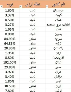 هر کشوری که نظام ارزی شناور داره دچار بحران شده