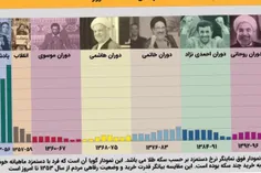 نرخ دستمزد بر حسب سکه طلا از سال ۱۳۵۳ تا امروز !