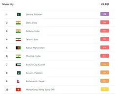 تهران هم‌اکنون چهارمین شهر در رنکینگِ آلوده‌ترین شهرهایِ 