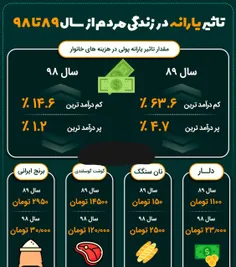 تاثیر یارانه در زندگی مردم از سال 89 تا 98 !