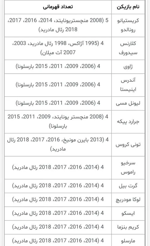 پر افتخار ترین بازیکنان تاریخ لیگ قهرمانان اروپا