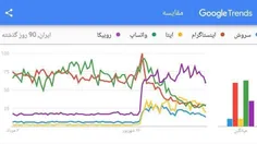 📍 #روبیکا با رشد انفجاری از اینستاگرام پیشی گرفت / #ایتا 