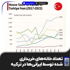 💢تعداد خانه‌‌های خریداری شده توسط ایرانی‌ها در #ترکیه