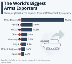 📸بزرگترین صادرکنندگان سلاح