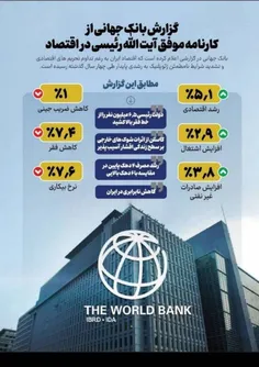 گزارش بانک جهانی از کارنامه موفق شهید رئیسی در اقتصاد..