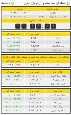 💢  دلار قصد کوتاه آمدن ندارد