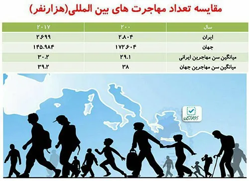 از مهاجران ایرانی در امریکا ٦٠ درصد دارای مشاغل تخصصی، ٢٧