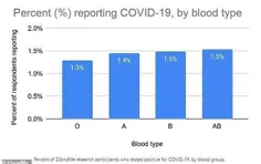 گروه‌های خونی «o» کمتر به کرونا مبتلا می‌شوند