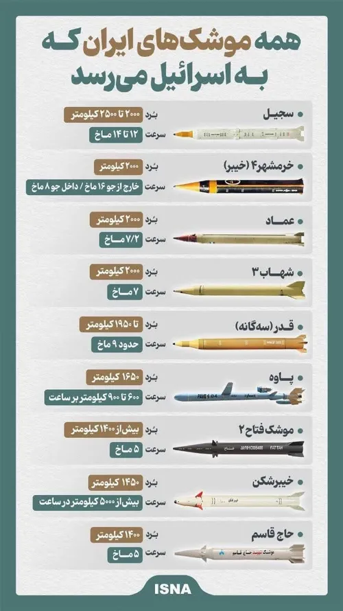 📊همه موشک های ایران که به اسرائیل می رسد