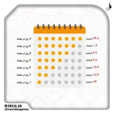 میزان بازی با کنسول «در هفته»