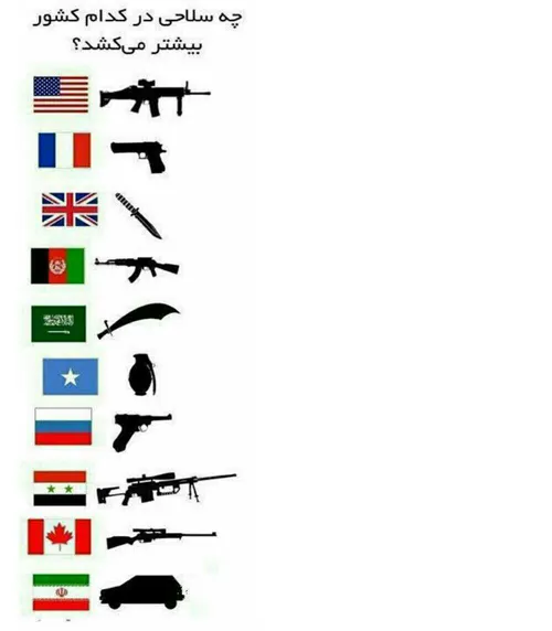 چه سلاحی در کدام کشور بیشتر آدم می کشد؟