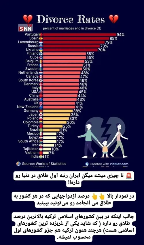 اینایی که طلاق و آمار طلاق رو فقط به فقر و گرونی ربط میدن ( درحالی که ۸۰درصد دلیلش اعتقاد به آزادی روابط و بی غیرتی و فحشا و بی بند و باری و... که متاثر از ماهواره و فضای مجازی و... هست)