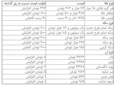 روند صعودی قیمت «سکه» ادامه دارد
