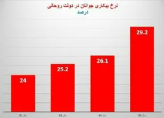 ⛔ ️به برکت مدیران پیر و خسته نرخ بیکاری جوانان رکورد ملی 