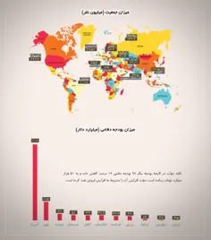 📊   نمودار مقایسه #بودجه_دفاعی کشورها