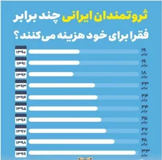 ثروتمندان ایرانی چند برابر فقرا برای خود هزینه میکنند؟