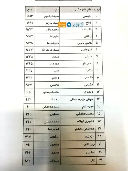 نتایج اولین رأی گیری توسط جبهه مردمی نیروهای انقلاب اسلام