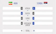 صربستان 1 - ایران 0