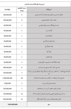 این اعداد می‌توانست هزینه‌ی ساخت یک درمانگاه کوچک در یک م