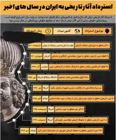 استرداد آثار تاریخی به ایران در سال‌های اخیر !